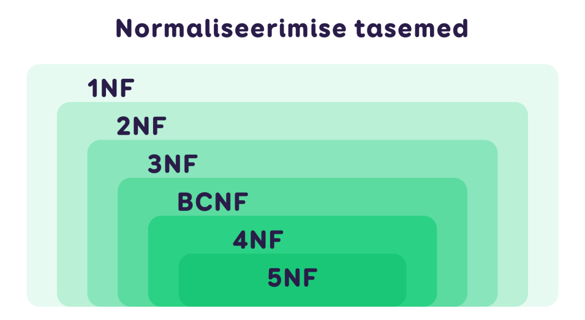 Normaliseerimise tasemed