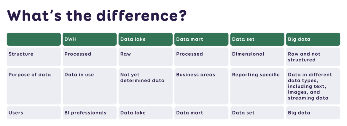 whatś the difference between dwh, data lake, data mart, dataset and big data