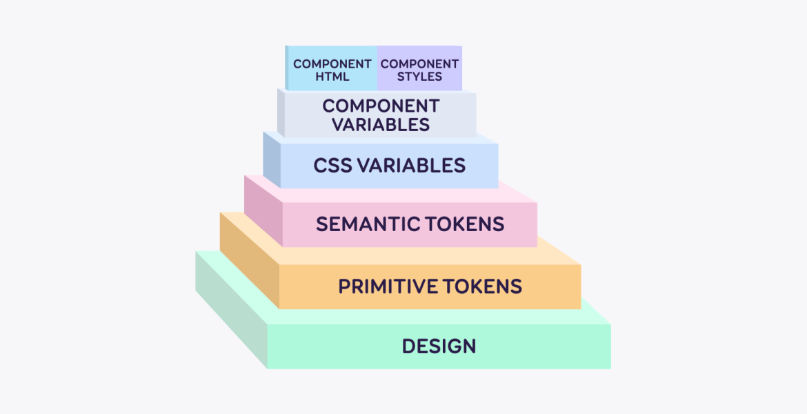 Colourful blocks, which are on top of each other. It starts with the block with text "design" written on it and ends with blocks with the text "component HTML" and "component styles" written on them