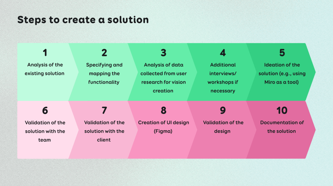 10 boxes depicting 10 steps for creating a solution