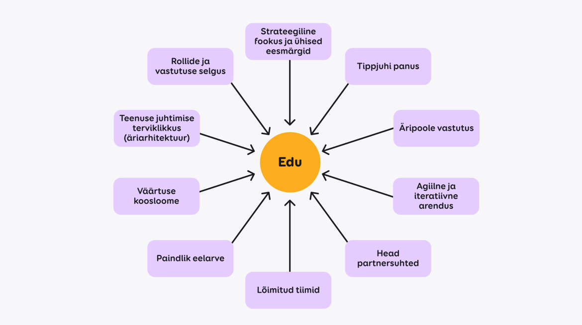 Joonis, mis kujutab edu eelduseid.