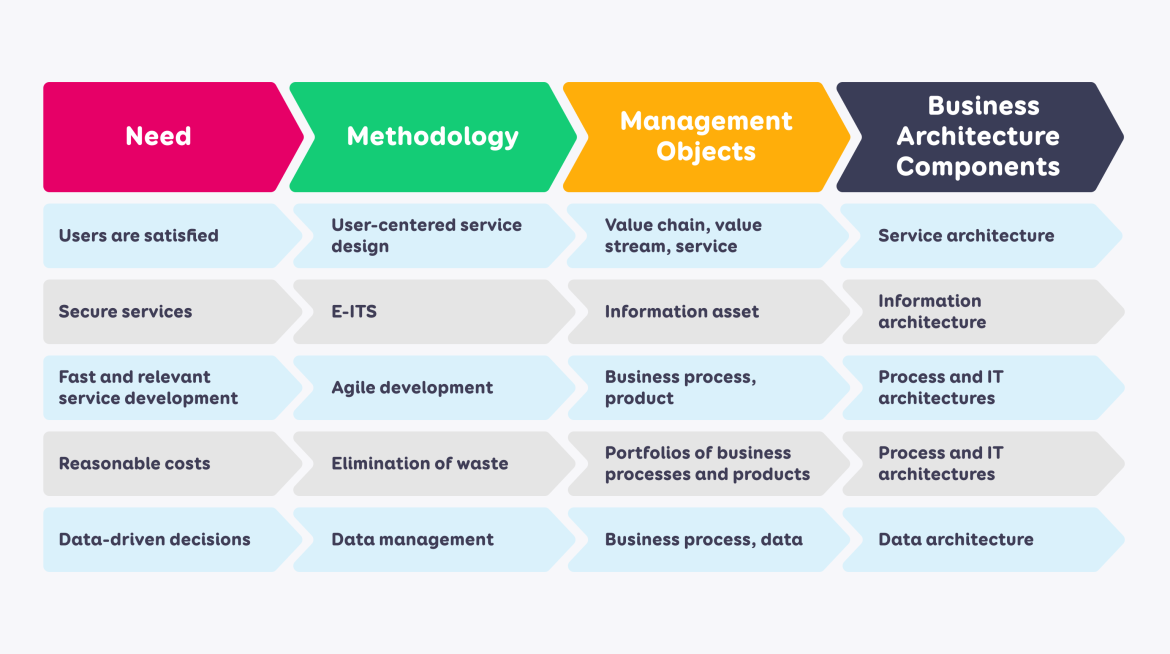 Chart featuring need, methodology, management objects and business architecture components