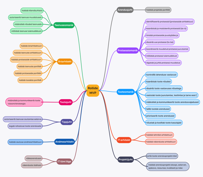 Joonis, mis kujutab rollide MVP-d (minimum viable product).