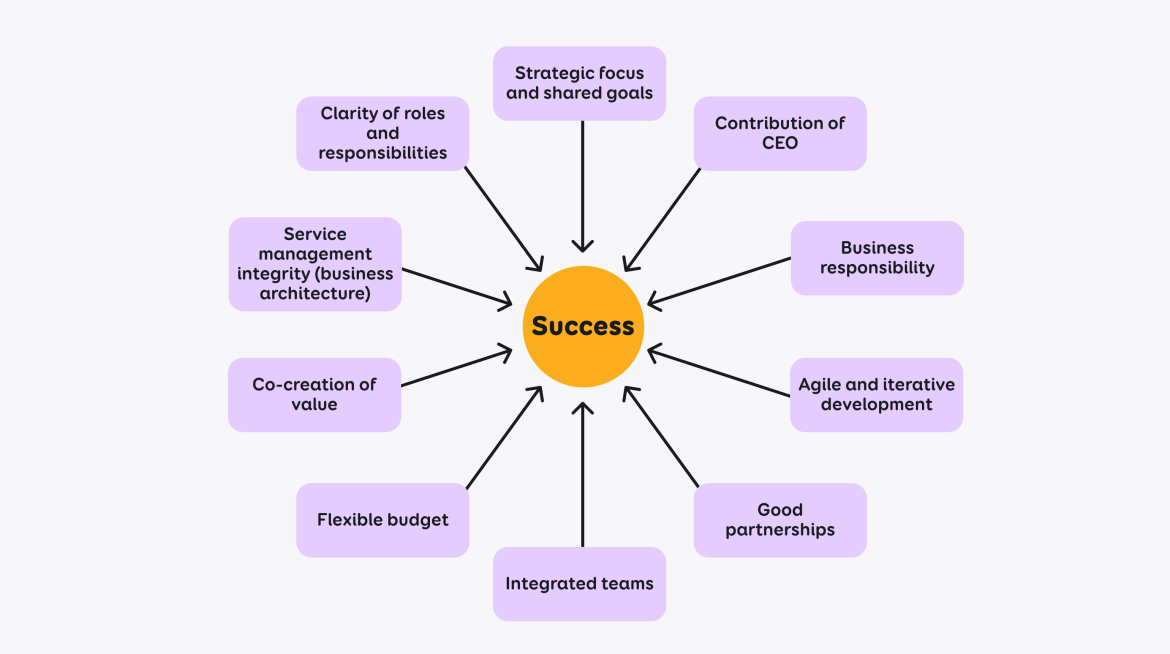 Visual featuring success criteria