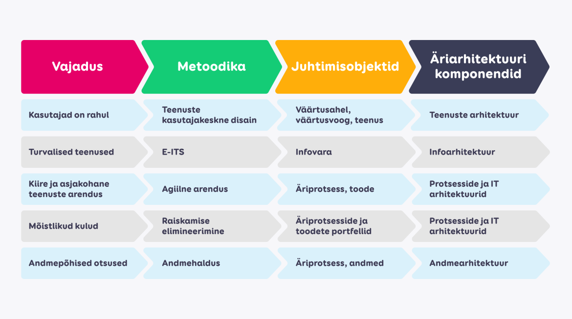 Tabel, millel on kujutatud: vajadus, metoodika, juhtimisobjektid ja äriarhitektuuri komponendid