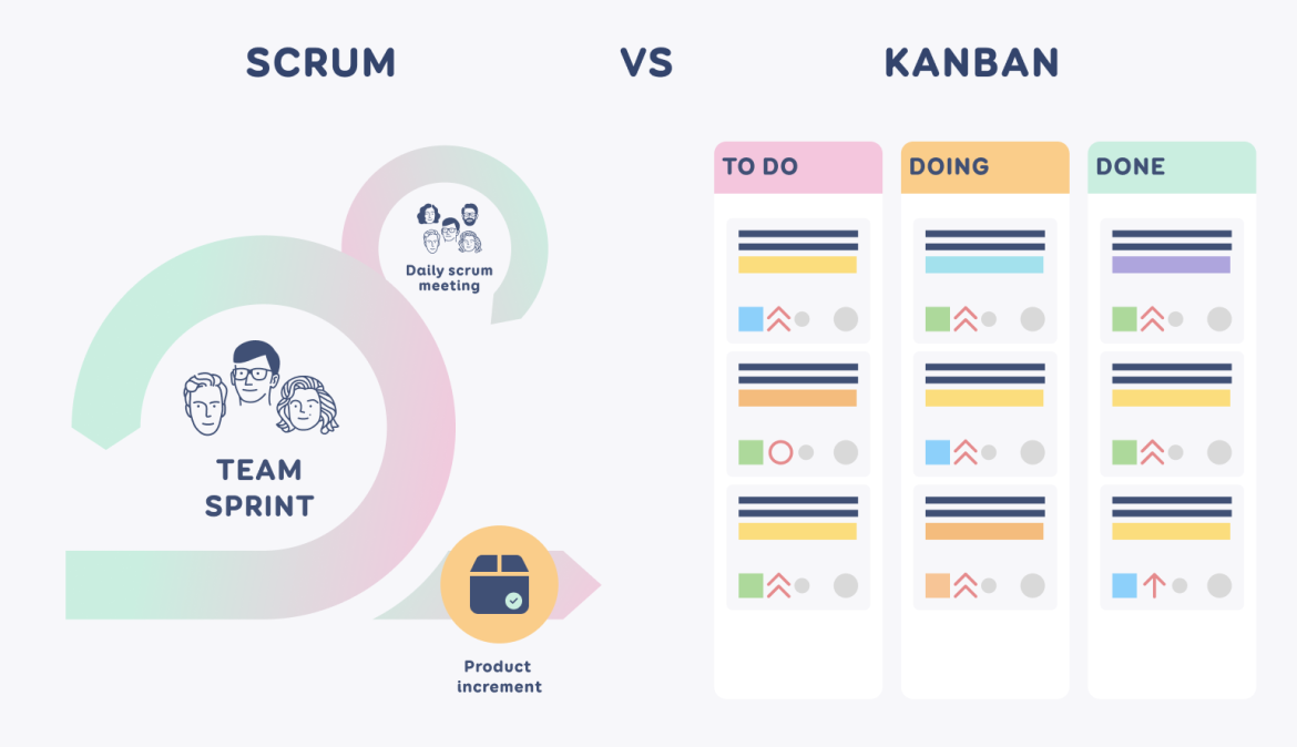 Comparison of Scrum and Kanban, everything in the picture is dissected in the following text