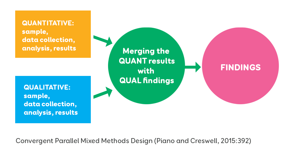 A visual illustrating the parallel collection and analysis of quantitative and qualitative data, and the merging of their results into final findings in a mixed methods research design.