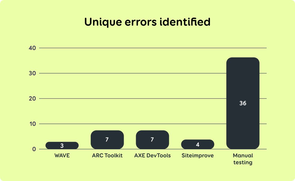 Table 1 and Figure 2 clearly show that automated accessibility tests identified very few accessibility issues compared to manual testing.