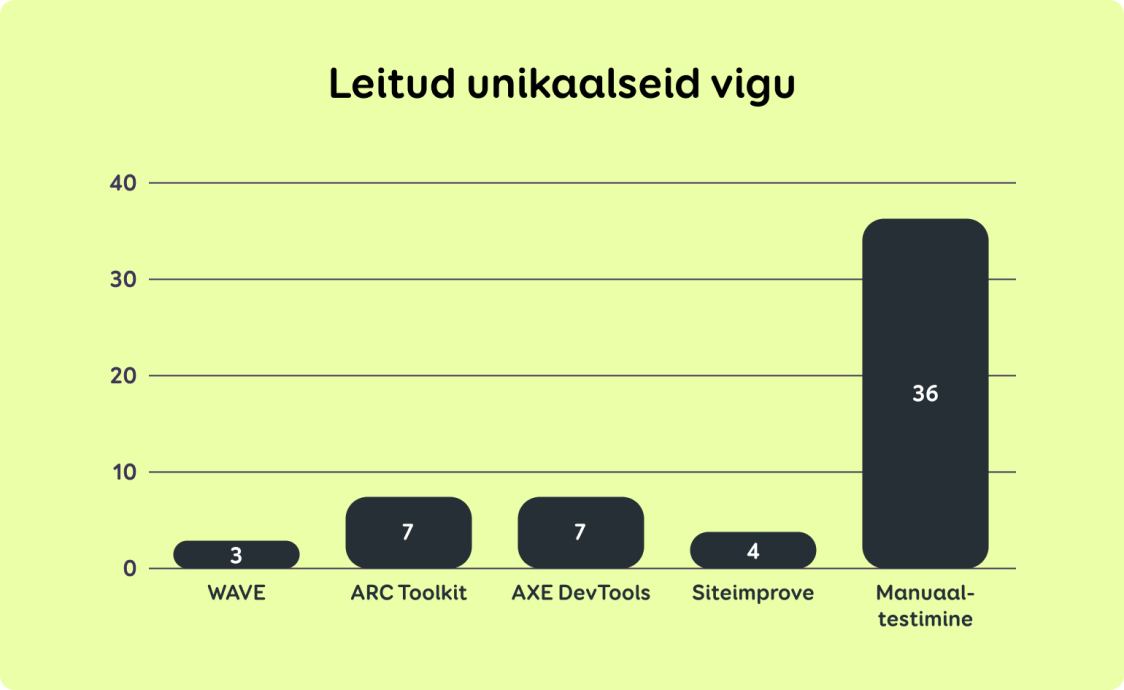 Tabel 1 ja Joonis 2 näitavad, et ligipääsetavuse automaattestid tuvastasid võrreldes manuaaltestimisega väga vähe ligipääsetavusega seotud probleeme.