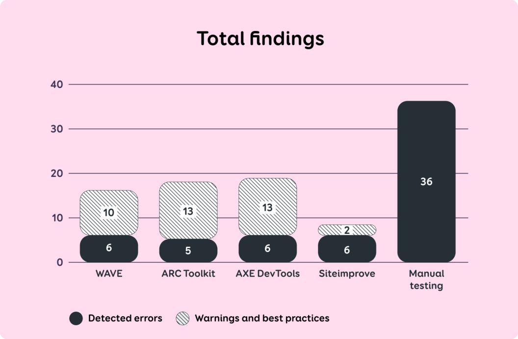 The summarised results in Figure 1 show that automated tools identified significantly fewer accessibility issues than manual testing.