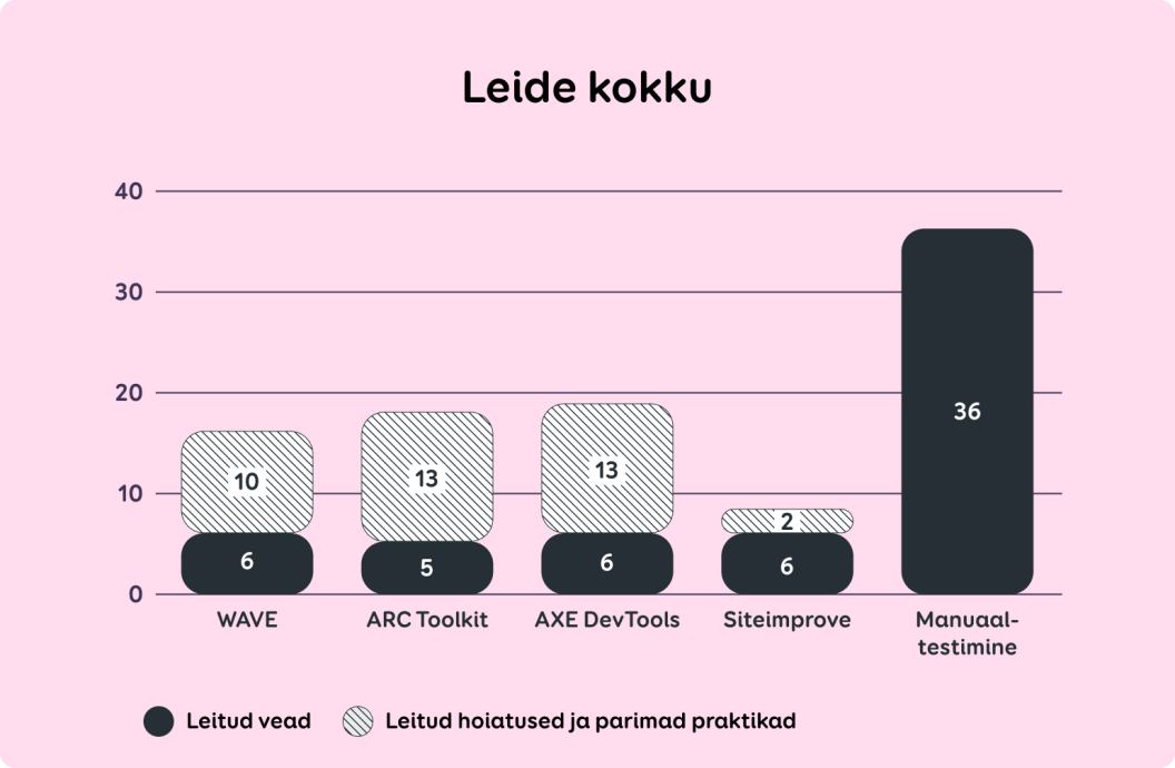 Joonisel 1 esitatud kokkuvõtlikud tulemused näitavad, et automatiseeritud tööriistad tuvastasid oluliselt vähem ligipääsetavuse probleeme kui manuaalne testimine.