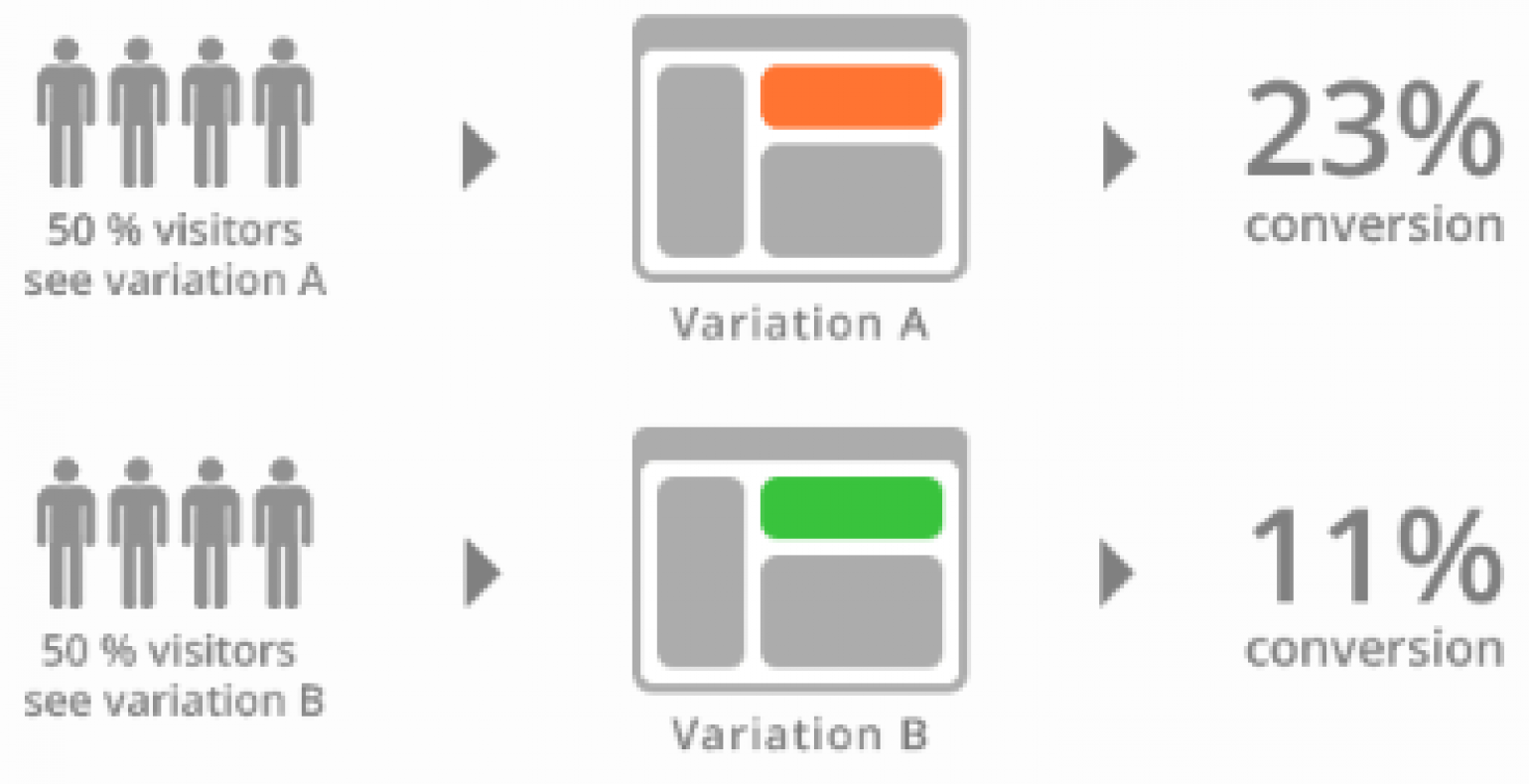 Visual Website Optimizeri infograafik kahe veebilehe variatsiooni testimisest