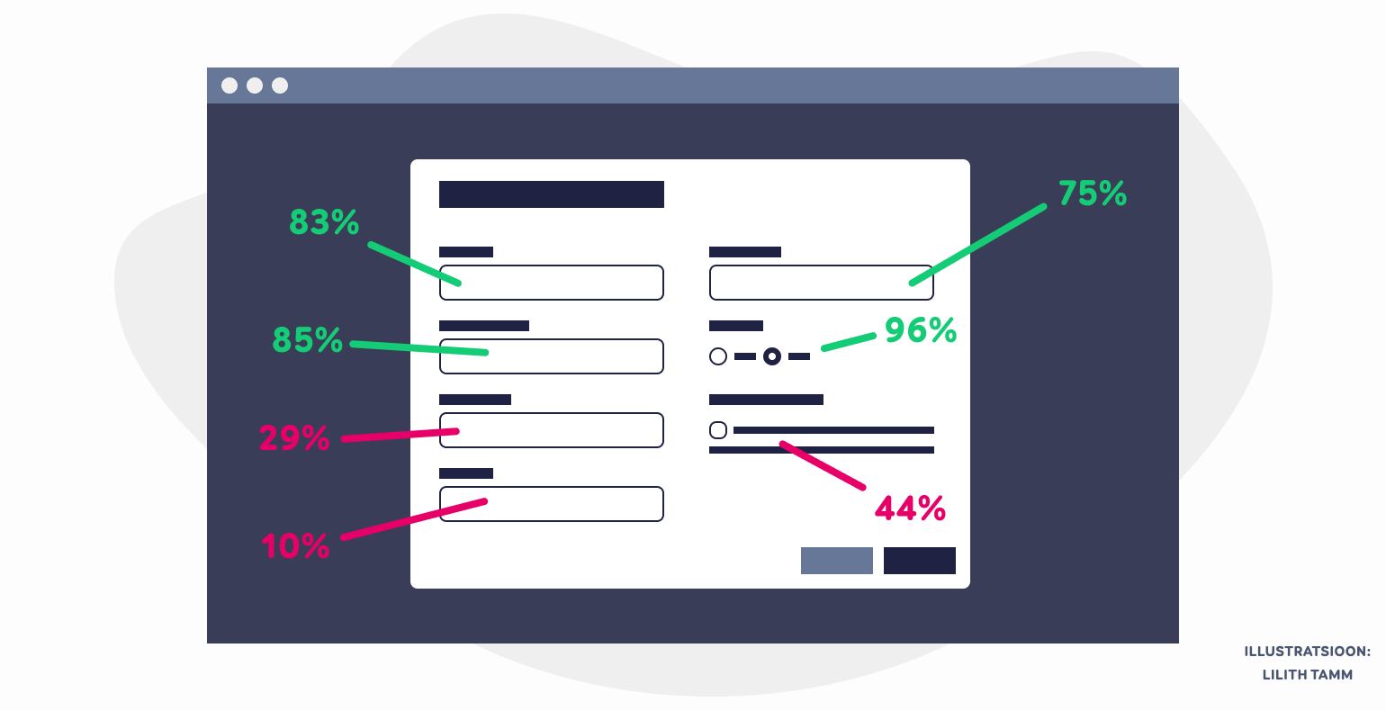 illustratsioon veebivormist - tühjad väljad, mille juures on välja arvutatud veebivormide kasutatavuse hindamiseks protsendid