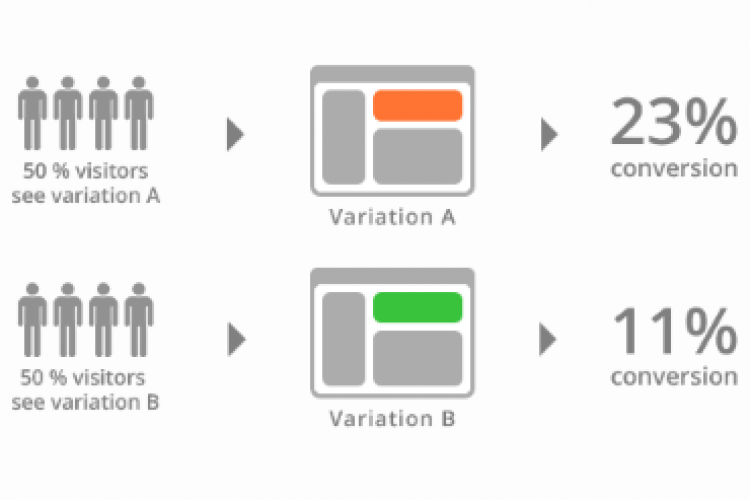 Visual Website Optimizeri infograafik kahe veebilehe variatsiooni testimisest